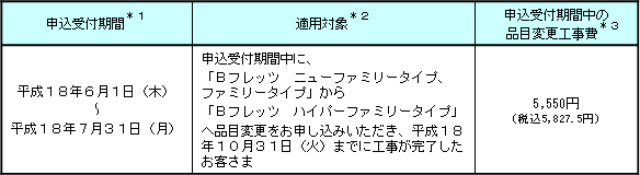 2.申込受付期間、適用対象および適用工事費(代表的な適用例)