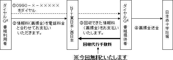 【参考2:ダイヤルQ2による義援金募集のイメージ】