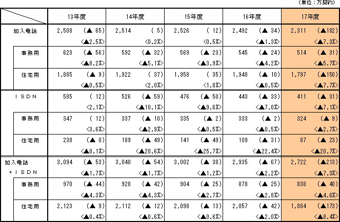 <年度末施設数の推移>