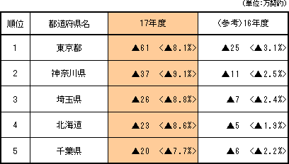【減少数の大きい都道府県】