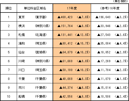 【減少数の大きい単位料金区域】