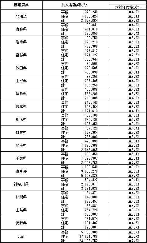 都道府県別加入電話契約数（平成17年度末）