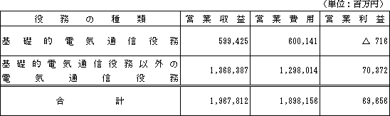 基礎的電気通信役務損益明細表
