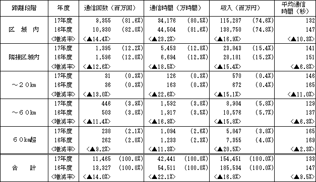 〔加入電話+ISDN〕