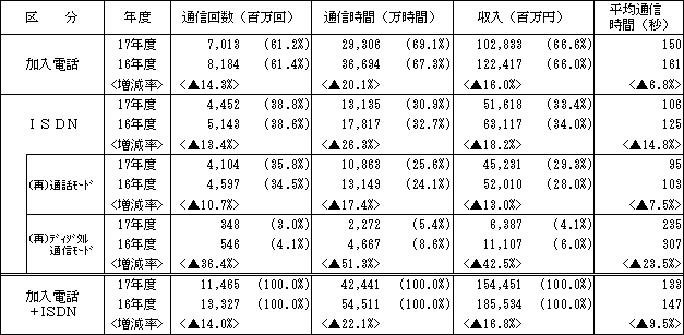 2.加入電話、ISDN別通信量