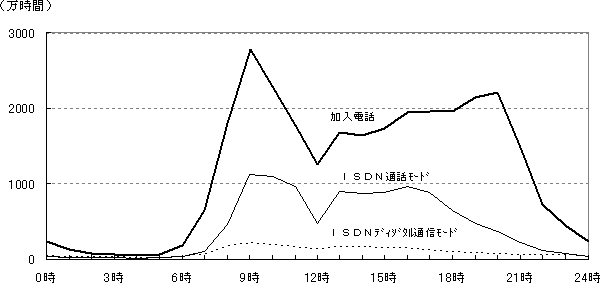 3.時間帯別通信時間