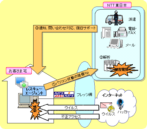 図 サービスイメージ