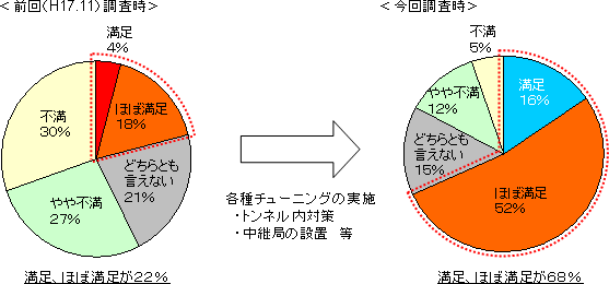 【通信品質への満足度】