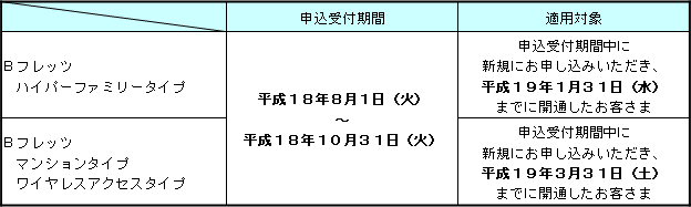 2.申込受付期間および適用対象