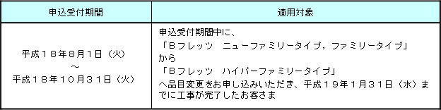 2.申込受付期間および適用対象