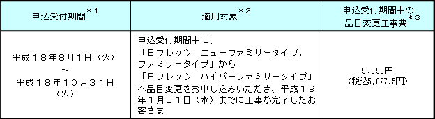 2.申込受付期間、適用対象および適用工事費(代表的な適用例)