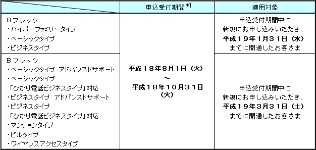 2.申込受付期間および適用対象