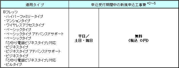 3.適用工事費