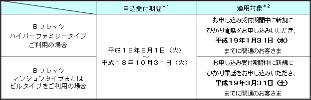 2.申込受付期間および適用対象