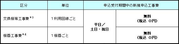 3.適用工事費