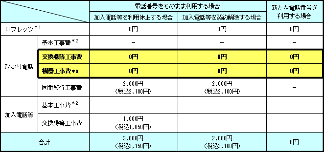 ■Bフレッツとひかり電話を同時にお申し込みいただいた場合