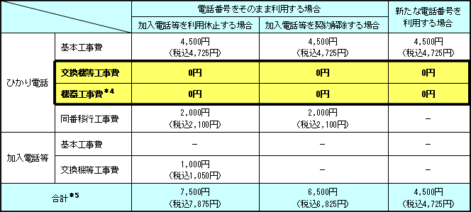 ■すでにBフレッツをご利用中で、ひかり電話をお申し込みいただいた場合