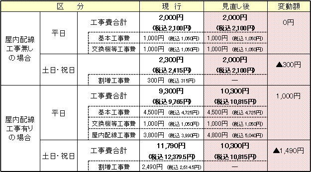 Ntt 電話 回線 移設 費用