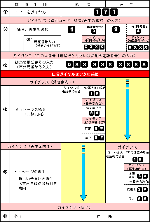 【災害用伝言ダイヤル「171」の基本的操作方法】