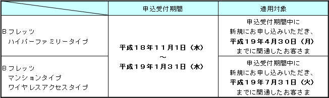 2.申込受付期間および適用対象