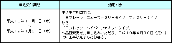 2.申込受付期間および適用対象