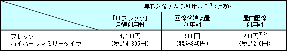 4.無料対象となる利用料(一般的な適用例)