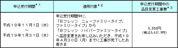 2.申込受付期間、適用対象および適用工事費(一般的な適用例)