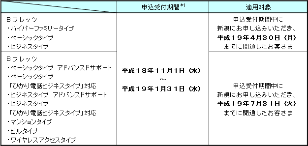 2.申込受付期間および適用対象