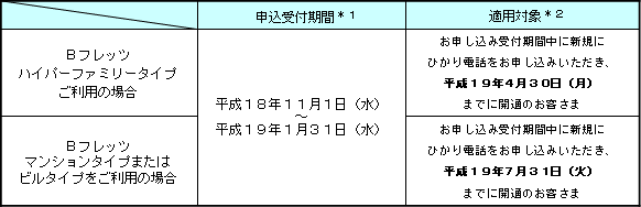 2.申込受付期間および適用対象