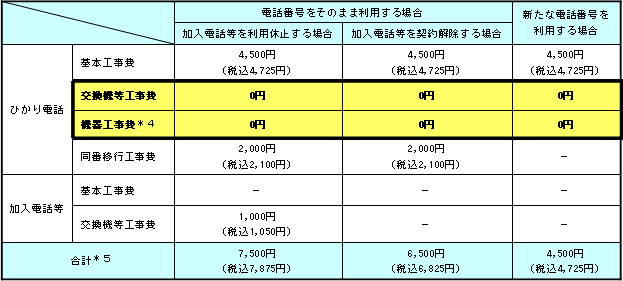 ■すでにBフレッツをご利用中で、ひかり電話をお申し込みいただいた場合