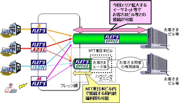 (1)サービス概要