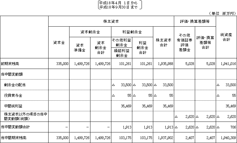 株主 資本 等 変動 計算 書