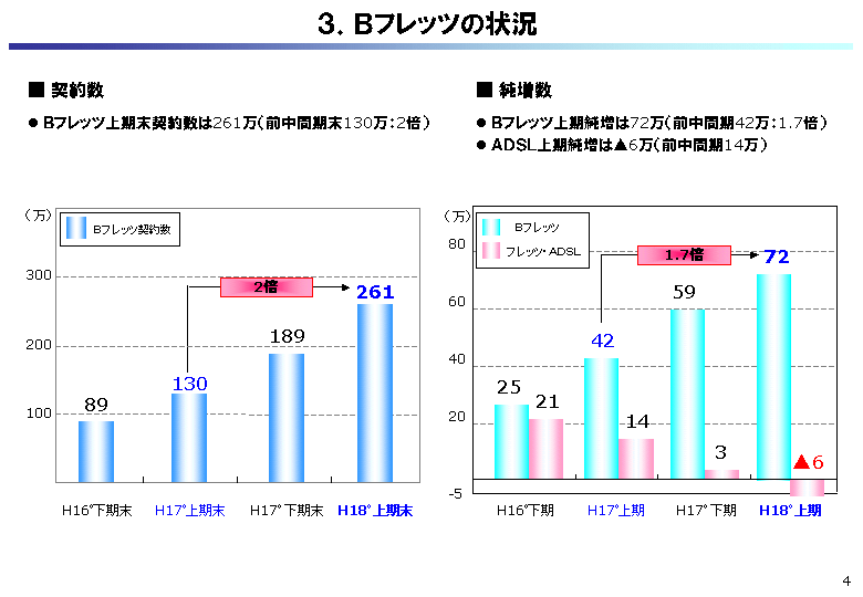 ３．Ｂフレッツの状況