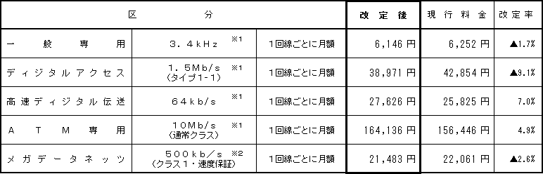 (1)接続専用線等の接続料金