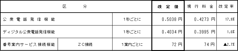 (2)公衆電話、番号案内の接続料金