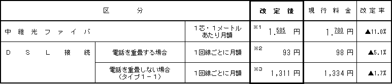 (3)その他の接続料金
