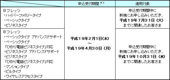 2.申込受付期間および適用対象