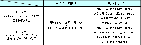 2.申込受付期間および適用対象