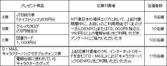 2.プレゼント賞品および応募対象者