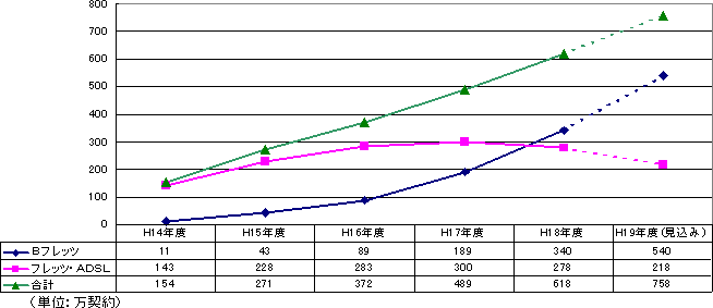 (参考)Bフレッツ、フレッツ・ADSLの契約数の推移