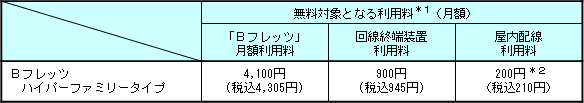 ３．無料対象となる利用料（一般的な適用例）