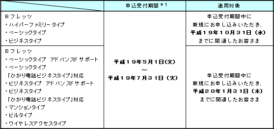 2.申込受付期間および適用対象