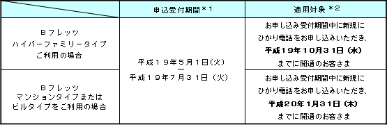 2.申込受付期間および適用対象