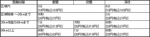 本サービスを利用した場合の通話料金表（10円（税込10.5円）でかけられる秒数）