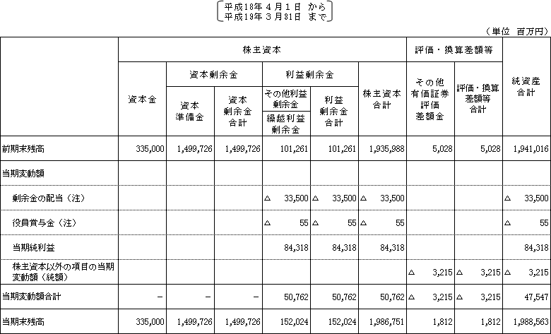 書き方 株主 計算 等 資本 変動 書