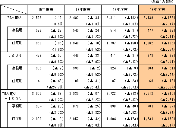 <年度末施設数の推移>