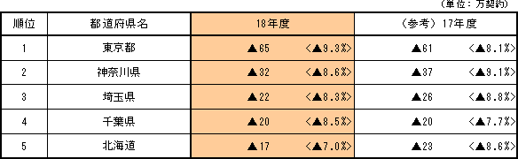 【減少数の大きい都道府県】