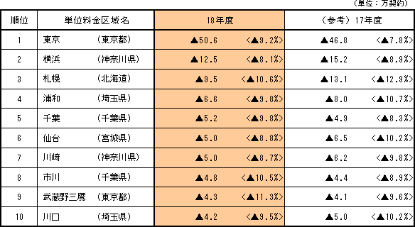 【減少数の大きい単位料金区域】
