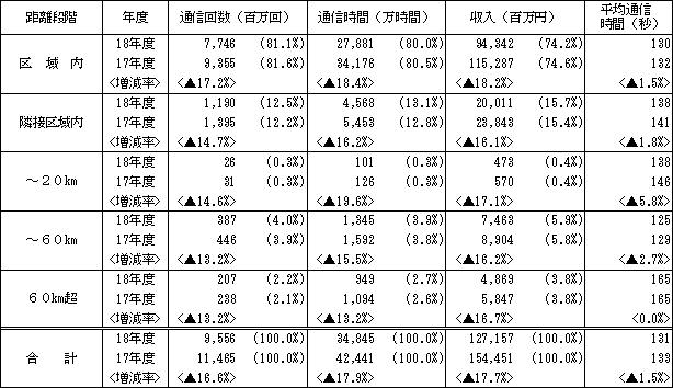 〔加入電話+ISDN〕