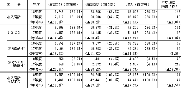 (参考)加入電話・ISDN別通信量